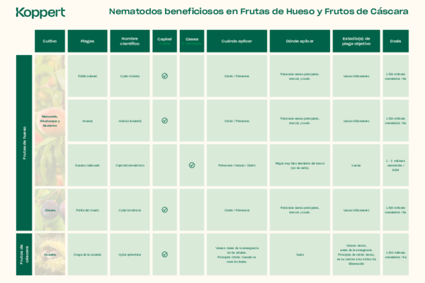Nematodos beneficiosos - Frutos de Hueso